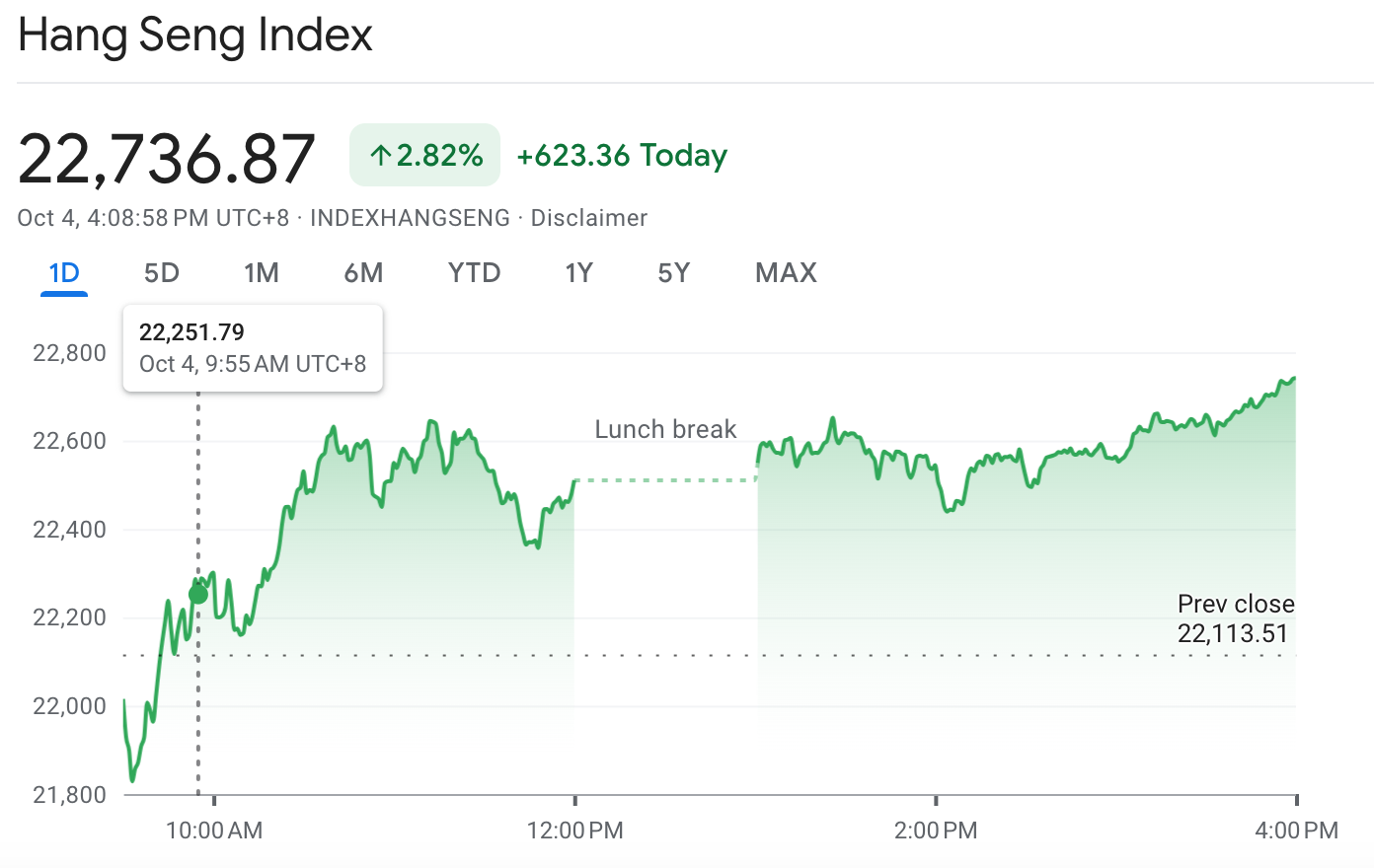 The Hang Seng Index today